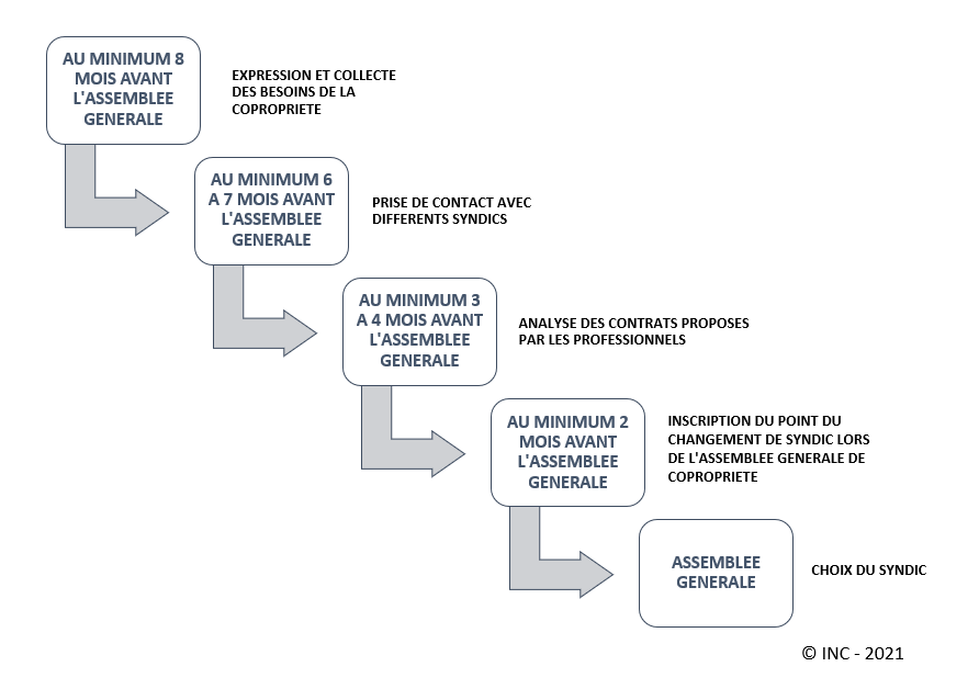 Copropriété changement d'affectation d'un lot
